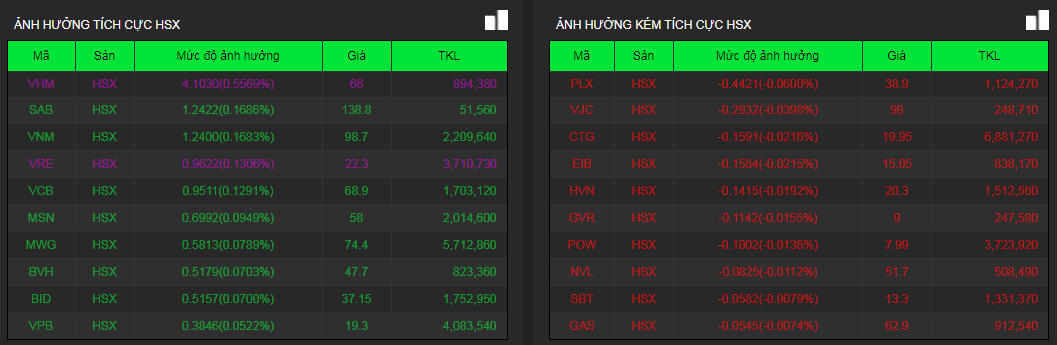 Cổ phiếu bất động sản phân hóa trở lại, VHM và VRE tăng trần