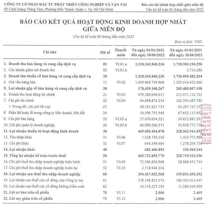 Báo cáo kết quả kinh doanh 6 tháng đầu năm sau soát xét