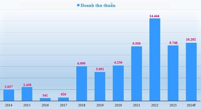 Doanh thu thuần (tỷ đồng) của Đức Giang giai đoạn 2014-2023 và kế hoạch 2024.
