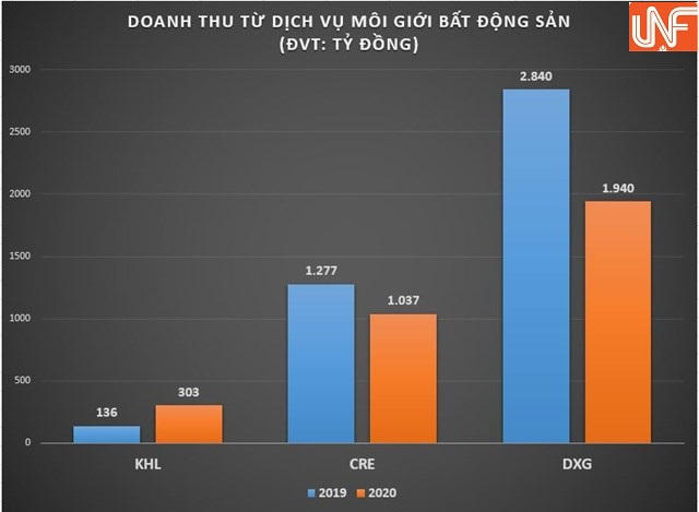 Thực lực kém xa các đối thủ, giấc mộng 'ngôi vương' của Khải Hoàn Land có khả thi?