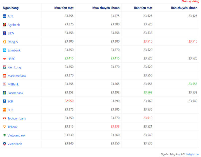 Tỷ giá USD hôm nay ngày 22/4: Đồng USD tiếp tục tăng