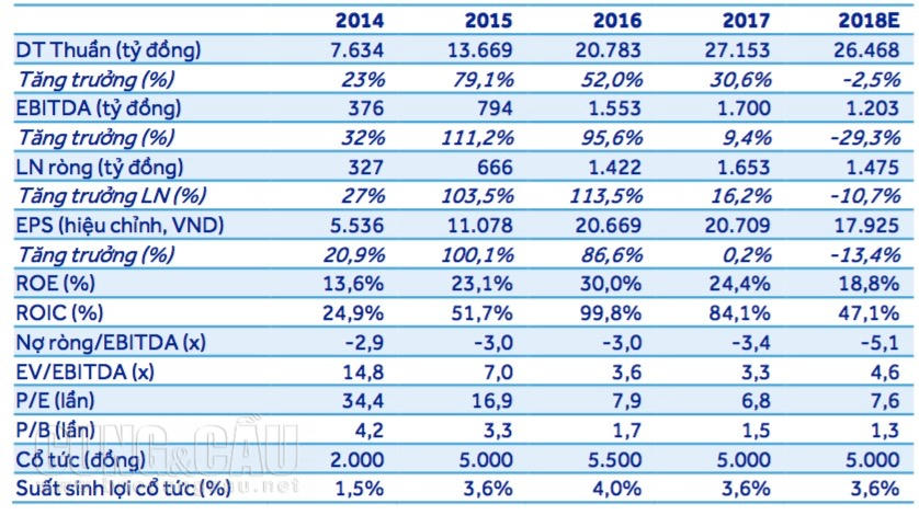 Vì sao cổ phiếu CTD của Coteccons giảm hơn một nửa thị giá?