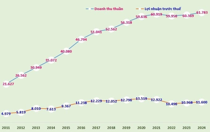 Biểu đồ: Doanh thu thuần, lợi nhuận trước thuế của Vinamilk giai đoạn 2011-2024 và tổng doanh thu, lợi nhuận trước thuế năm 2025 (đvt: tỷ đồng).