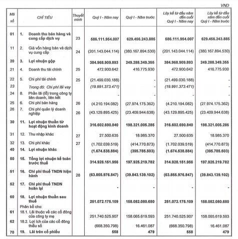 Một số chỉ tiêu tài chính của Phát Đạt (Nguồn: BCTC hợp nhất Quý 1/2021) &nbsp;