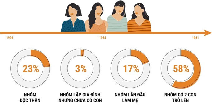 Tỷ lệ nhu cầu sở hữu nhà ở các nhóm &nbsp;