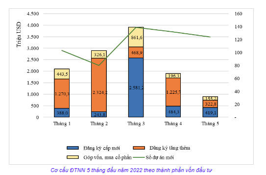 Dòng vốn FDI liên tiếp chảy vào bất động sản Việt Nam