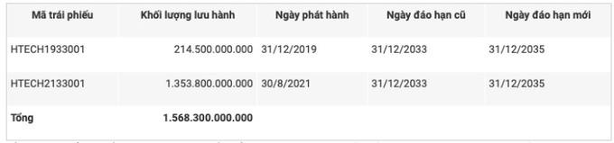 Một doanh nghiệp nợ 1.500 tỷ đồng trái phiếu vừa báo lãi 0 đồng