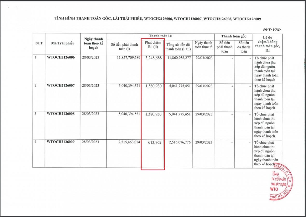 Tình hình thanh toán lãi, gốc trái phiếu của Vietracimex. &nbsp;