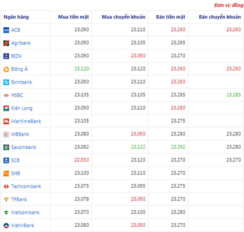 Tỷ giá USD hôm nay ngày 22/7: Đồng USD đang giảm