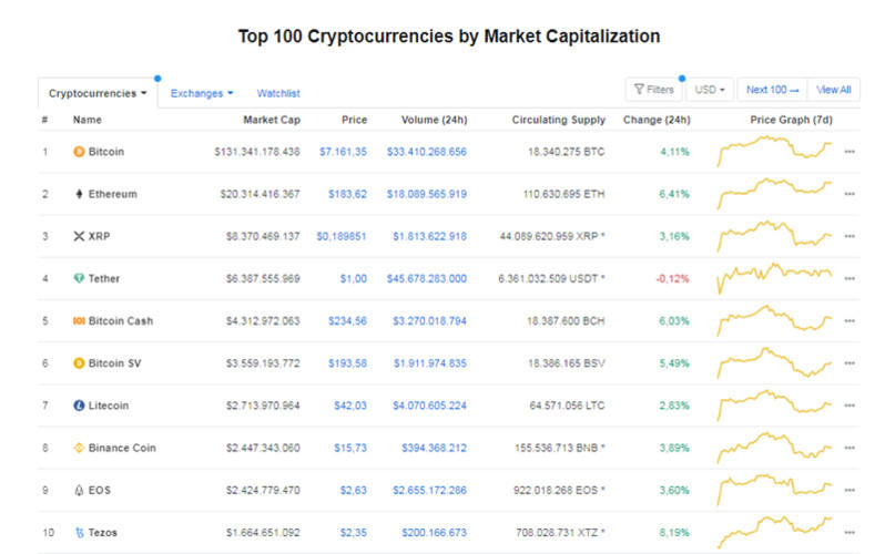 Giá Bitcoin hôm nay 23/4: Hồi phục mạnh mẽ, Bitcoin vượt 7000 USD/BTC