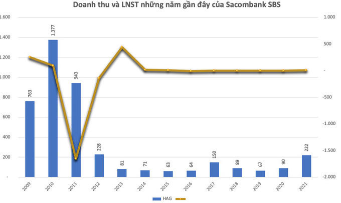 Sacombank SBS: Lỗ lũy kế đầm đìa hàng nghìn tỷ đồng, vẫn úp mở game tăng vốn đổi chủ!