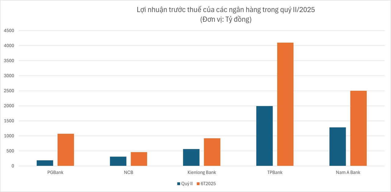 Hàng loạt ngân hàng báo lãi lớn trong quý II/2025