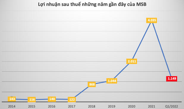 Giữa “tâm bão” MSB vẫn liên tục phát hành trái phiếu, gia tăng cho vay chứng khoán
