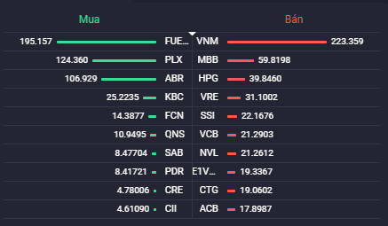 Các cổ phiếu có giá trị mua/bán ròng của khối ngoại lớn nhất.Nguồn: Fialda.
