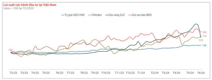 Thống kê cho thấy các kênh đầu tư đều ghi nhận dấu hiệu tích cực so với 2023. Ảnh: Internet &nbsp;