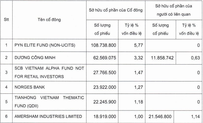 Danh sách cổ đông nắm giữ từ 1% vốn điều lệ trở lên mới nhất của Sacombank. &nbsp;