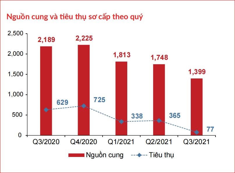 Tỷ lệ hấp thụ thấp kỷ lục của phân khúc biệt thự thấp kỷ lục trong quý 3/2021 &nbsp;