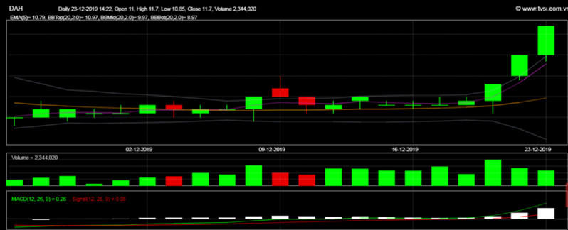 DAH bán khách sạn Đông Á 2 với giá 46.5 tỷ đồng