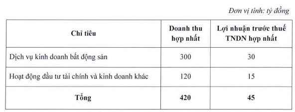 Kế hoạch kinh doanh 2022 của MHC (Nguồn: MHC) &nbsp;