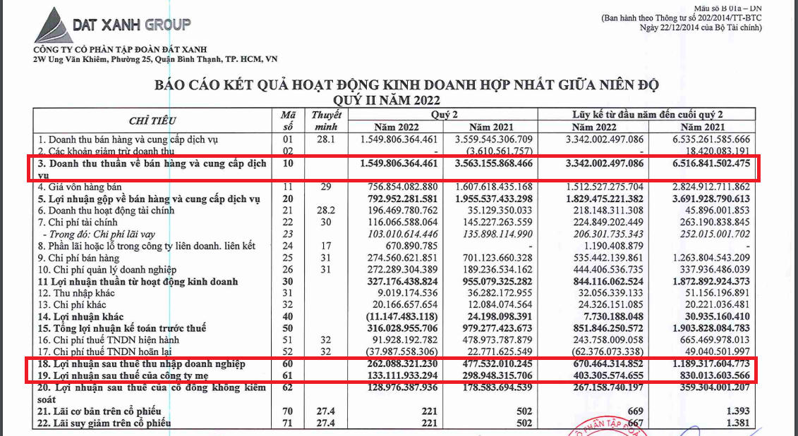 Đất Xanh Group gặp khó, có thể không hoàn thành mục tiêu năm 2022?