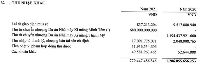 Thaiholdings kiếm hàng trăm tỷ qua mua/bán, chuyển nhượng: những dự án lãi bằng lần trong thời gian ngắn