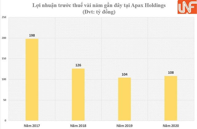 Apax Holdings của Shark Thủy mất cân bằng tài chính, vay nợ tăng chóng mặt?