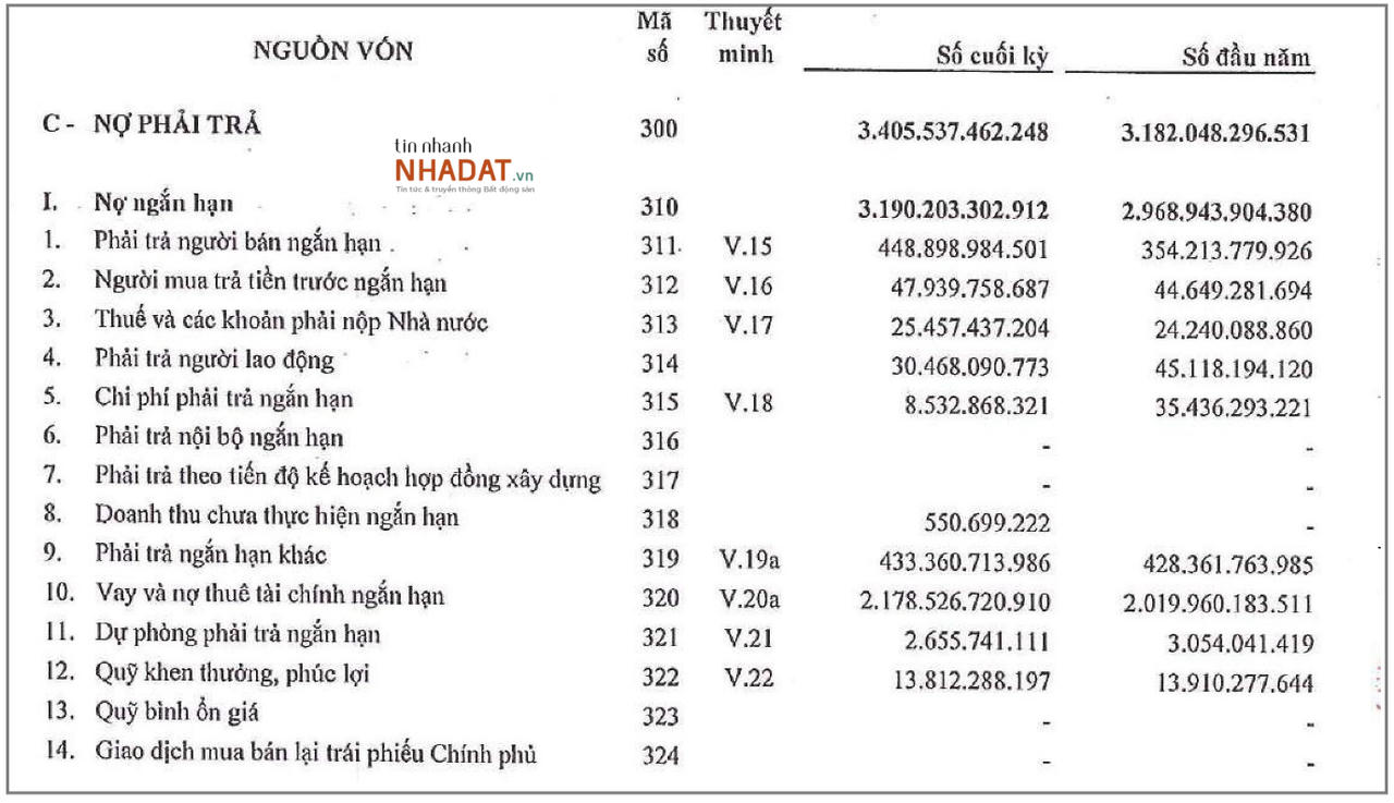 Nợ phải trả của Sơn Hà tại ngày 31/6/2021 là 3.046 tỷ đồng, gấp 2,5 lần vốn chủ sở hữu (Nguồn: Báo cáo tài chính hợp nhất soát sét 6 tháng đầu năm 2021 của Sơn Hà).&nbsp;