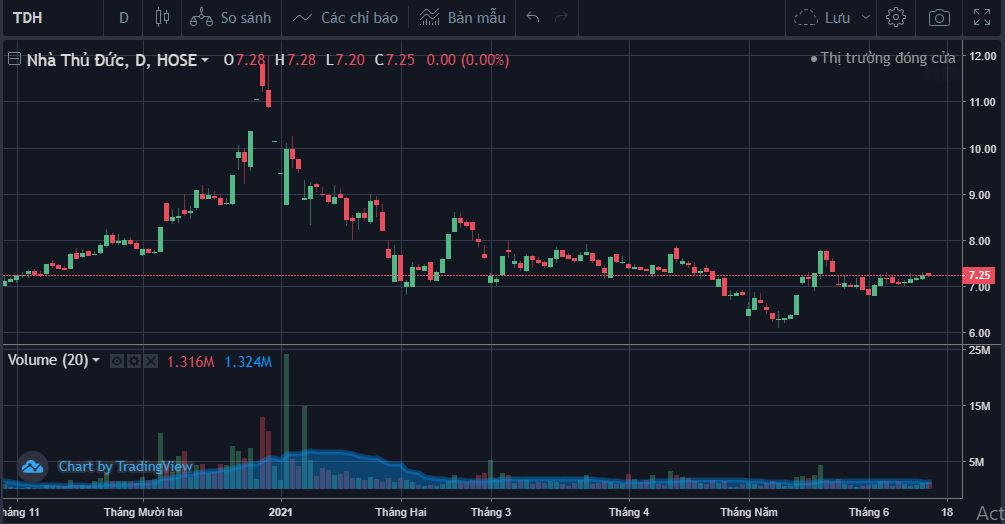 Diễn biến cổ phiếu TDH trong 8 tháng qua. &nbsp;