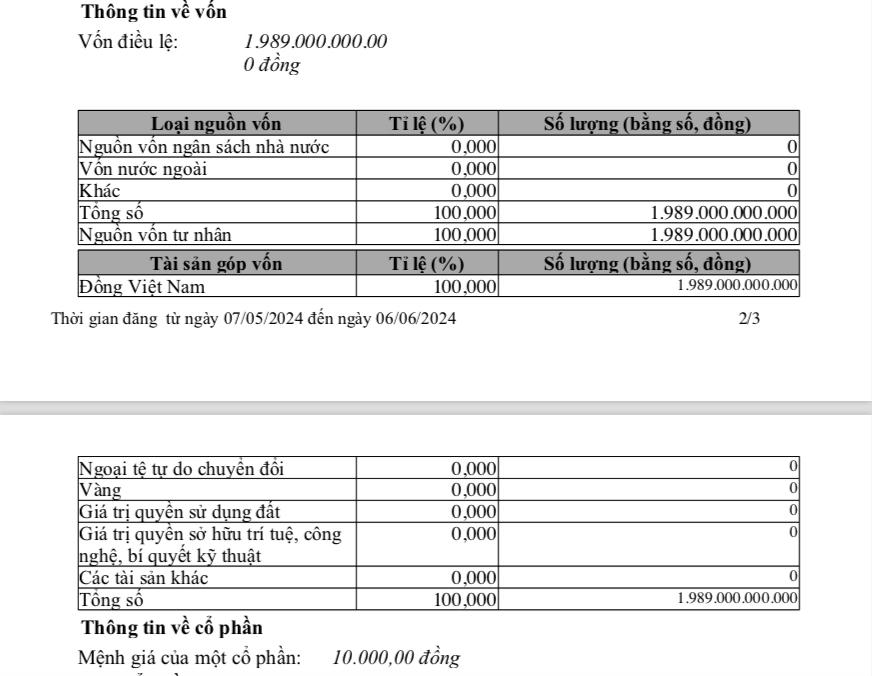 Công ty cổ phần Đầu tư DIA hiện có vốn điều lệ 1.989 tỷ đồng &nbsp;