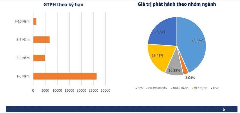 Nhóm ngành Xây dựng đứng thứ hai về khối lượng trái phiếu được phát hành trong quý I/2022. &nbsp;