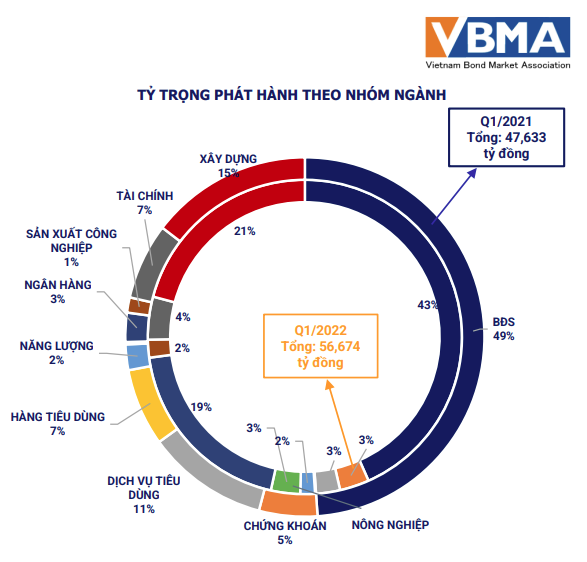 Tỷ trọng phát hành Trái phiếu doanh nghiệp theo nhóm ngành &nbsp;