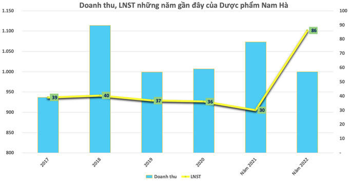 Bức tranh tài chính của tập đoàn R&H - kinh doanh bết bát, nợ trái phiếu 7.500 tỷ đồng