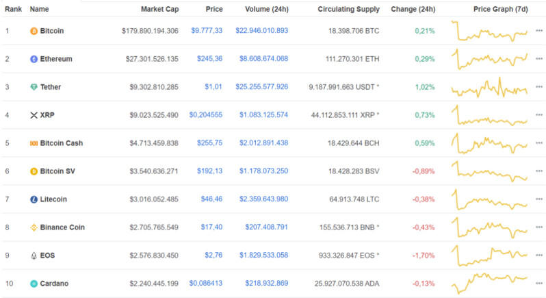Giá Bitcoin hôm nay ngày 9/6: Bitcoin 'ì ạch' trở lại ngưỡng 10.000 USD
