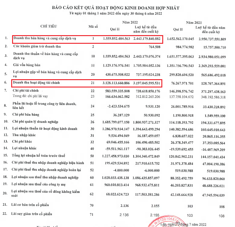 Báo cáo kết quả kinh doanh quý II của Sông Đà