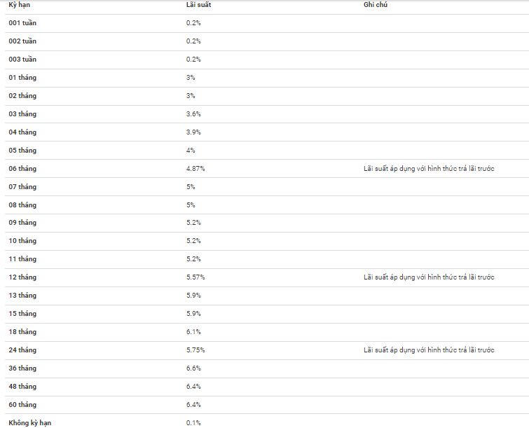 Lãi suất tiền gửi VND của khách hàng cá nhân (nguồn: MB)