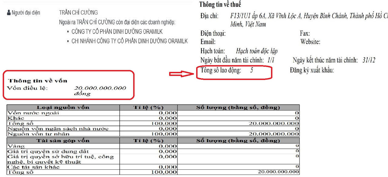 Công ty Ogranic hiện có vốn điều lệ đăng ký hoạt động ở mức 20 tỷ đồng với 5 lao động...&nbsp;