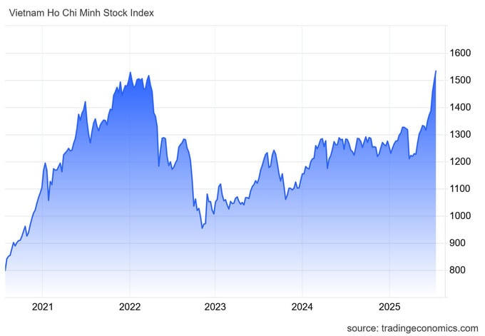 VN-Index bật tăng hơn 10 điểm lên mốc 1.531,13 điểm, chính thức vượt đỉnh mọi thời đại. &nbsp;