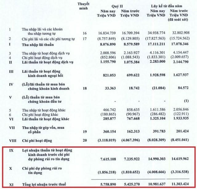 Dự phòng rủi ro 'ngốn' lợi nhuận nhiều nhà băng: Mừng hay lo?