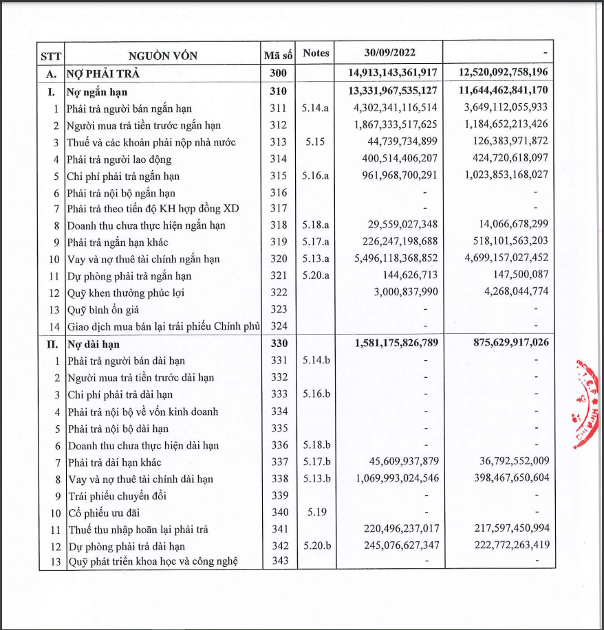 Tình hình vay nợ của HBC tính đến ngày 30/9/2022 (Nguồn: BCTC Hợp nhất quý III/2022 của HBC). &nbsp;