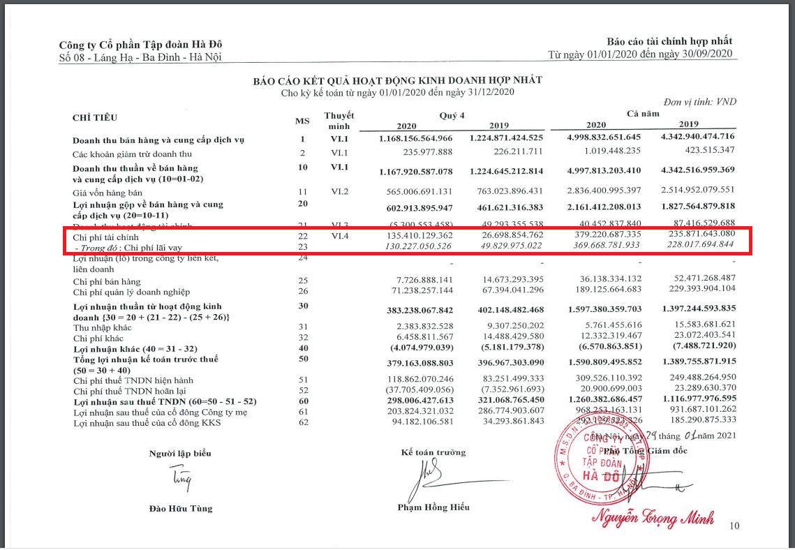 Đầu tư mạnh vào lĩnh vực năng lượng tái tạo, gánh nặng nợ vay 'đè nặng' Tập đoàn Hà Đô