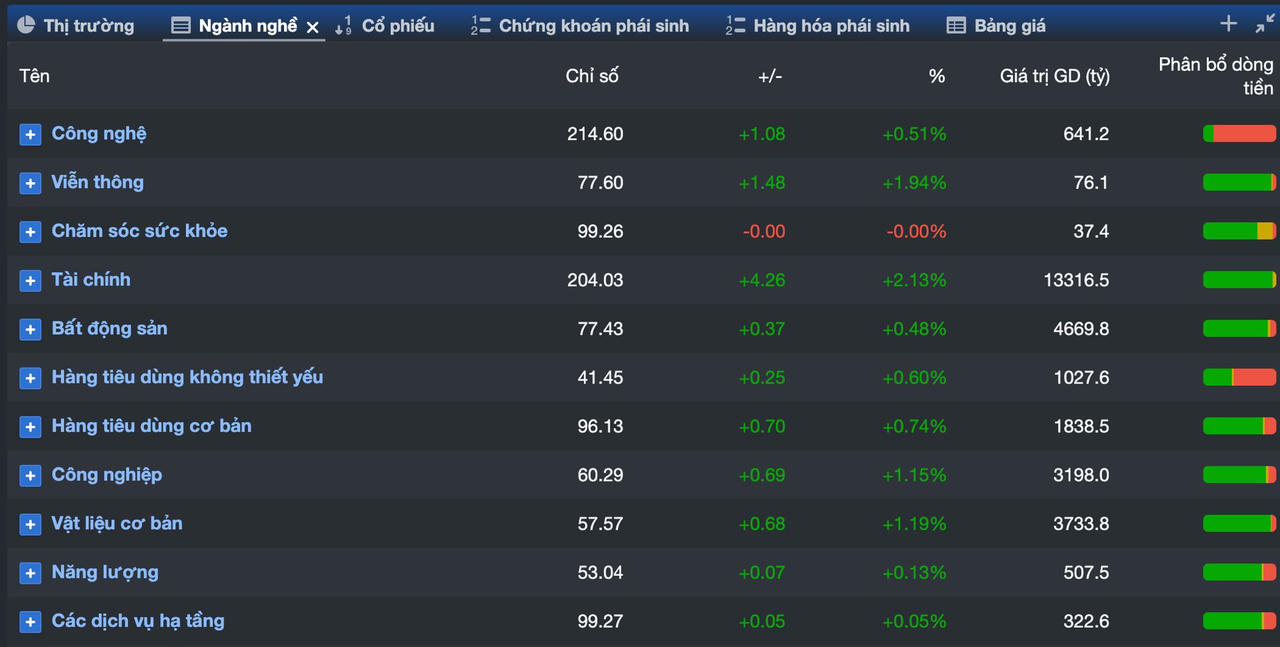 13.316 tỷ đồng đổ vào dòng cổ phiếu tài chính, chiếm phân nửa thanh khoản toàn thị trường (Dữ liệu: FireAnt)