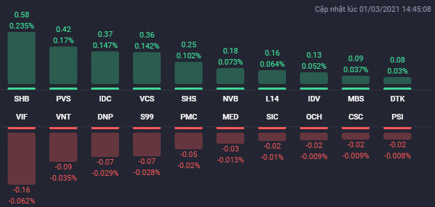Các cổ phiếu ảnh hưởng lớn nhất đến HNX-Index. Nguồn: Fialda. &nbsp;