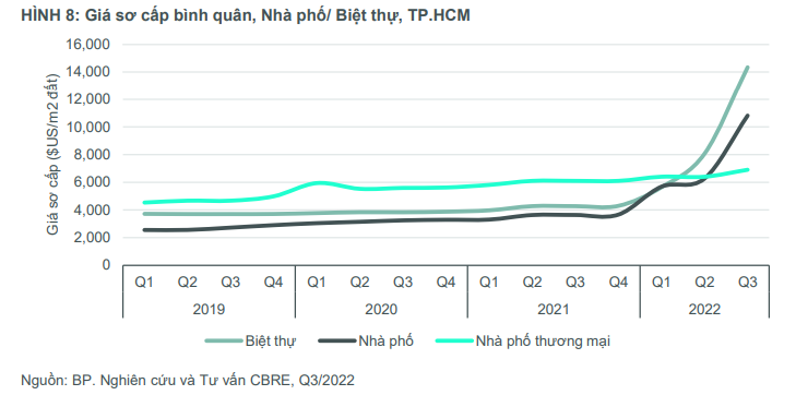 Diễn biến giá bán sơ cấp phân khúc nhà phố thương mại tại TP.HCM trong quý 3/2022