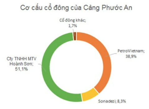 Cơ cấu cổ đông cảng Phước An (Nguồn: ndh)