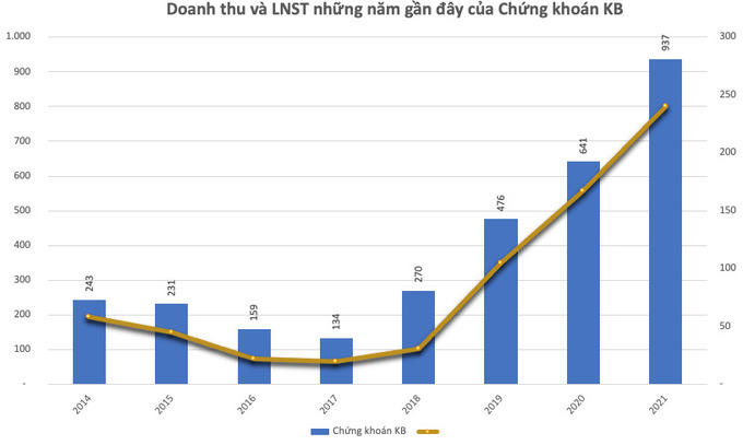 Tình hình tài chính của Chứng khoán KB sau những tố cáo của các nhà đầu tư liên quan nhóm Ngô Nam