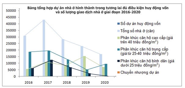 Nguồn: Hiệp hội Bất động sản thành phố Hồ Chí Minh (HoREA). &nbsp;