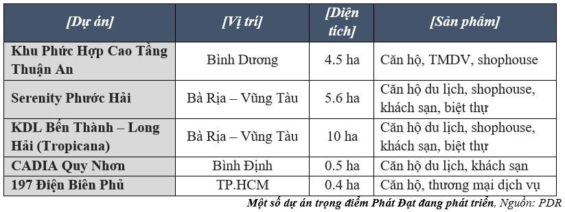 Phát Đạt tăng số dư tiền và tương đương tiền lên 600 tỷ đồng cuối quý II, dự kiến thu về dòng tiền lớn cuối năm