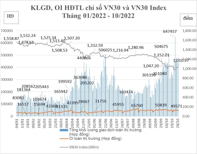 Thống kê về thị trường chứng khoán phái sinh 10 tháng đầu năm 2022. Ảnh: HNX &nbsp;