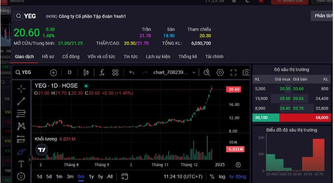 Cổ phiếu YEG của Yeah1 đã tăng trần 5 phiên liên tiếp.