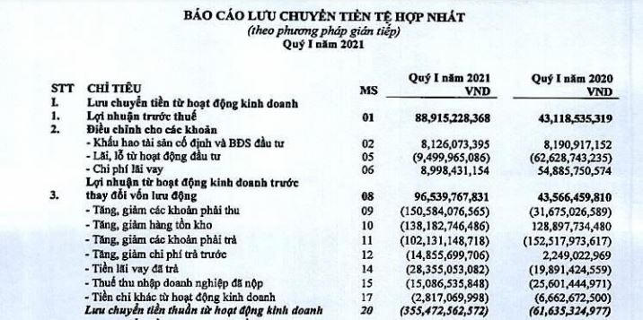Dòng tiền hoạt động kinh doanh tại HPX âm hơn 355,4&nbsp; tỷ đồng (Nguồn: BCTC hợp nhất quý 1/2021) &nbsp;